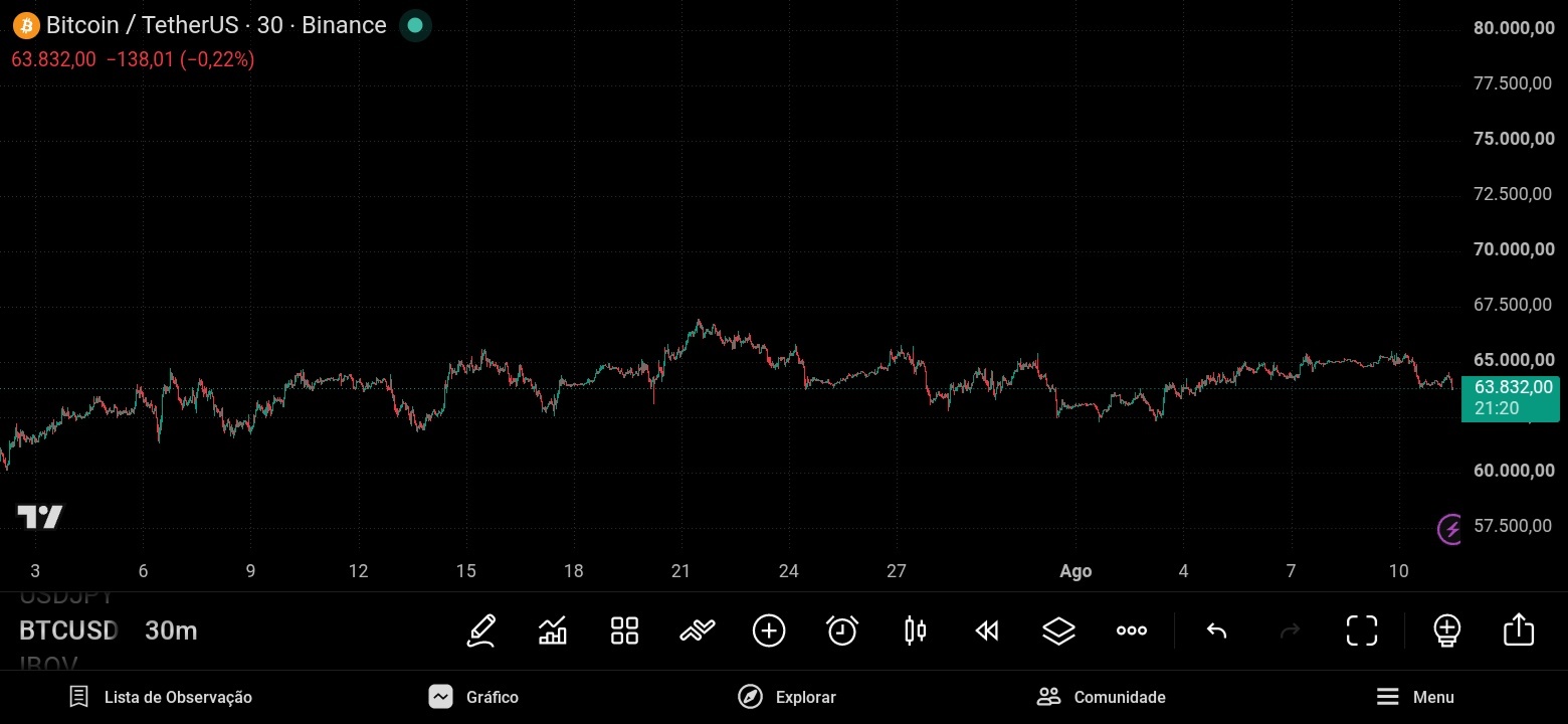 BTCUSD 30m chart without the Veriscope Prime overlay