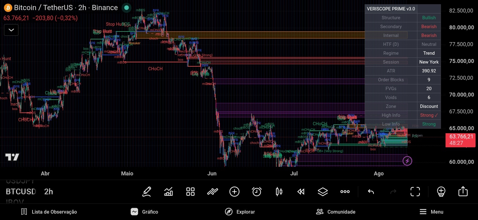 Veriscope Prime on BTCUSD 2h — liquidity levels, equal highs and lows, and sweeps
