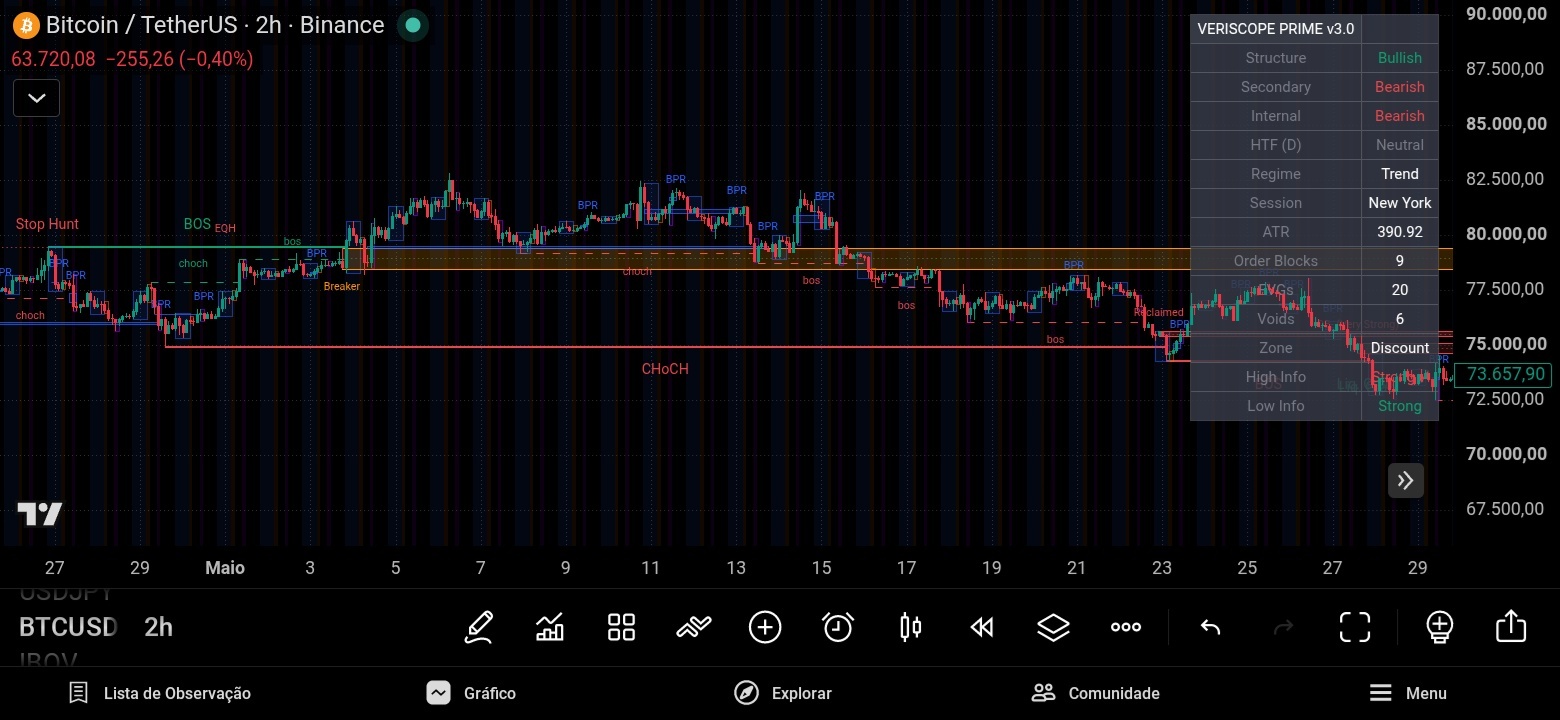 Veriscope Prime on BTCUSD 2h — order blocks and fair value gaps tracked in context